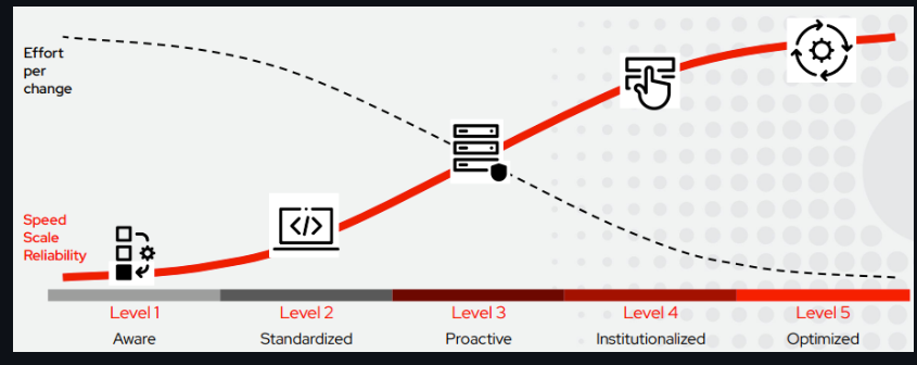 AAP Maturity Model